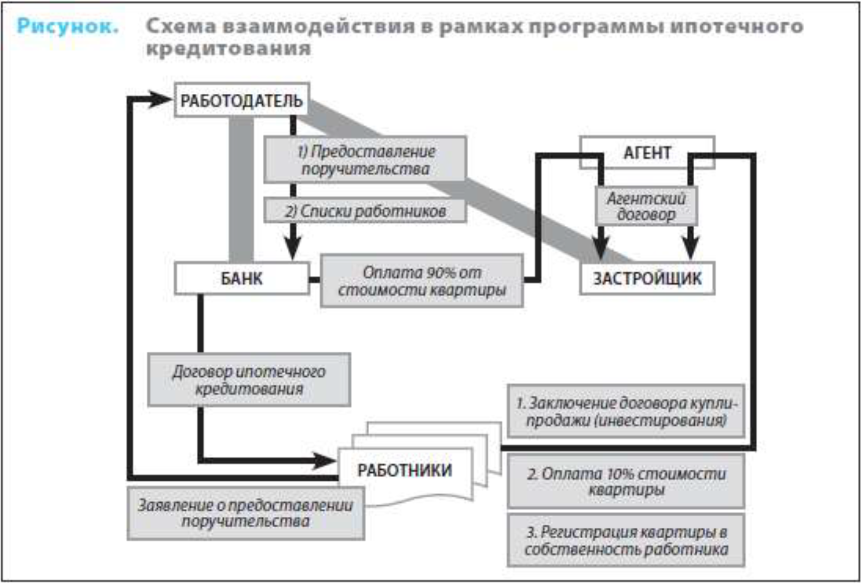 Ипотечная схема. Схема ипотечного кредитования. Схема ипотечного кредитования в России. Схема организации ипотечного кредитования. Субъекты ипотечного кредитования.