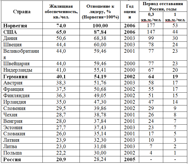 Обеспеченность жильем по странам. Обеспеченность на душу населения России. Обеспеченность жильем на душу населения по странам.